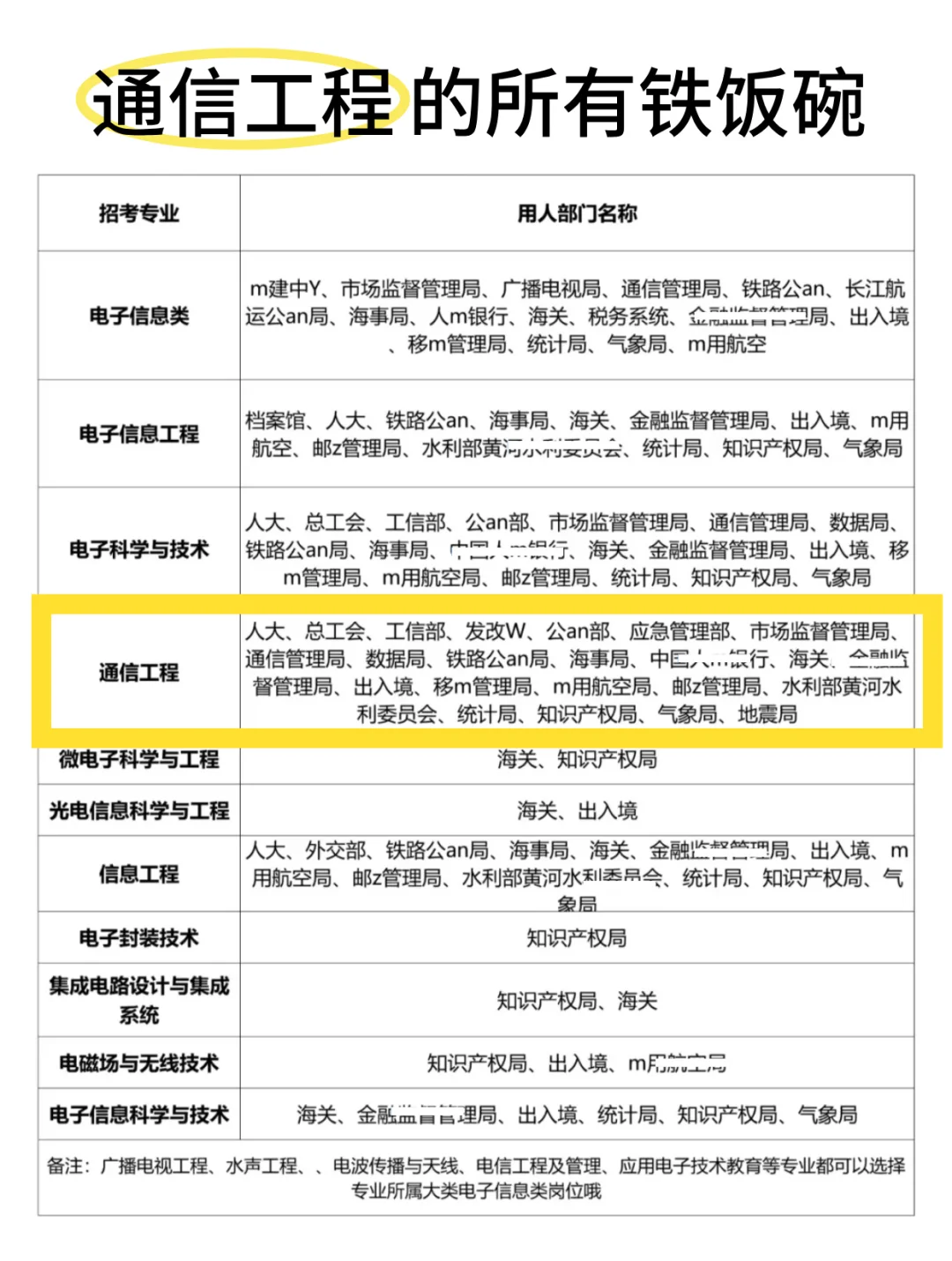 老天奶!属于通信工程的所有退路来啦!