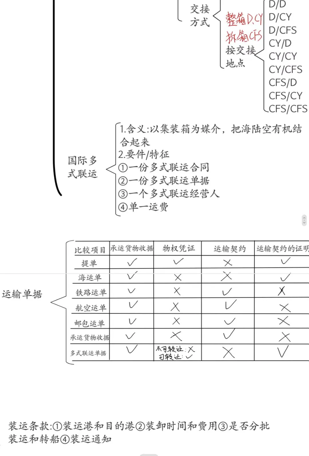 国际贸易理论与实务第八章国际货物运输