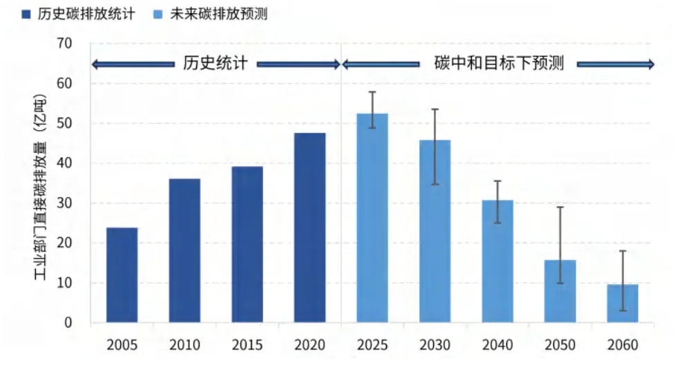 139页报告|2025中国碳中和目标下的工业低碳
