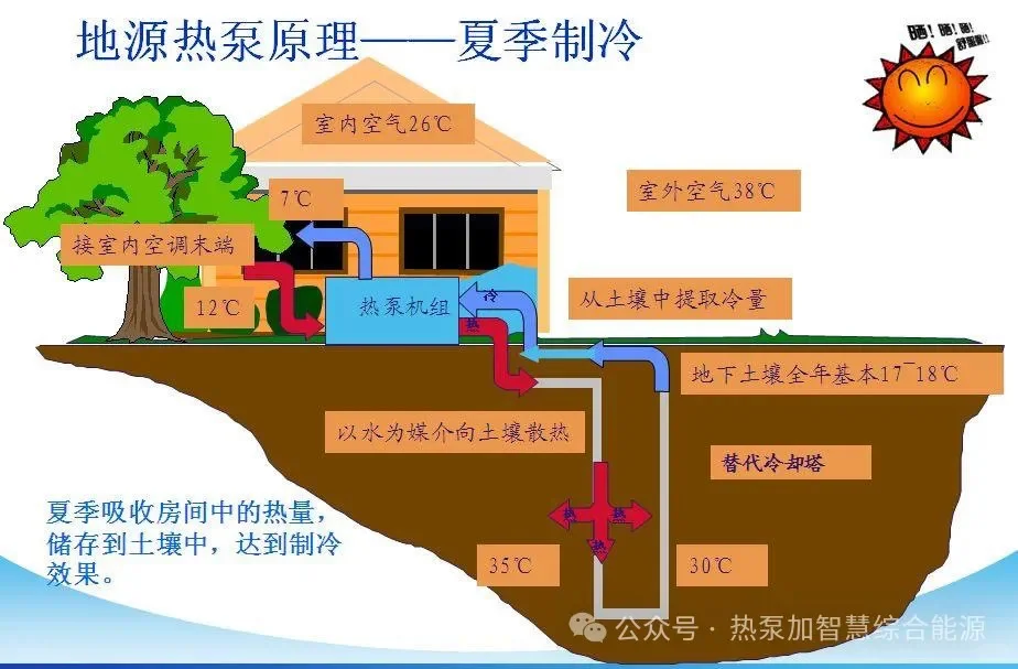 地源热泵对比空气能,能效比决定哪个更省电