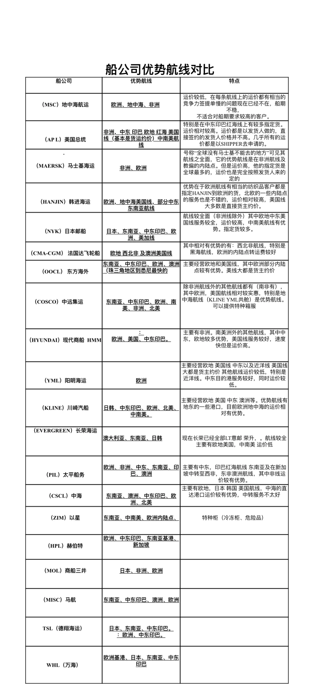 每日一个货代小知识(船公司优势航线对比)