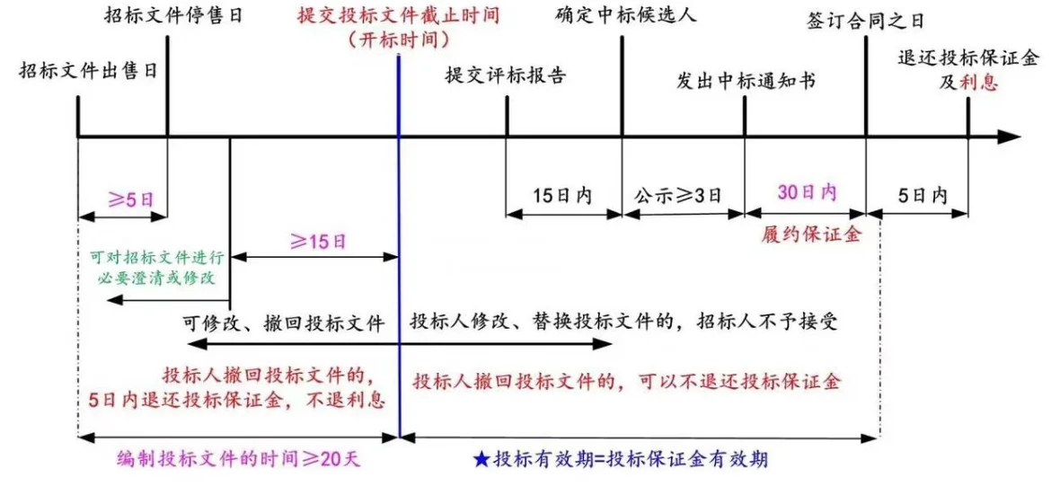 一造复习：招投标时间线