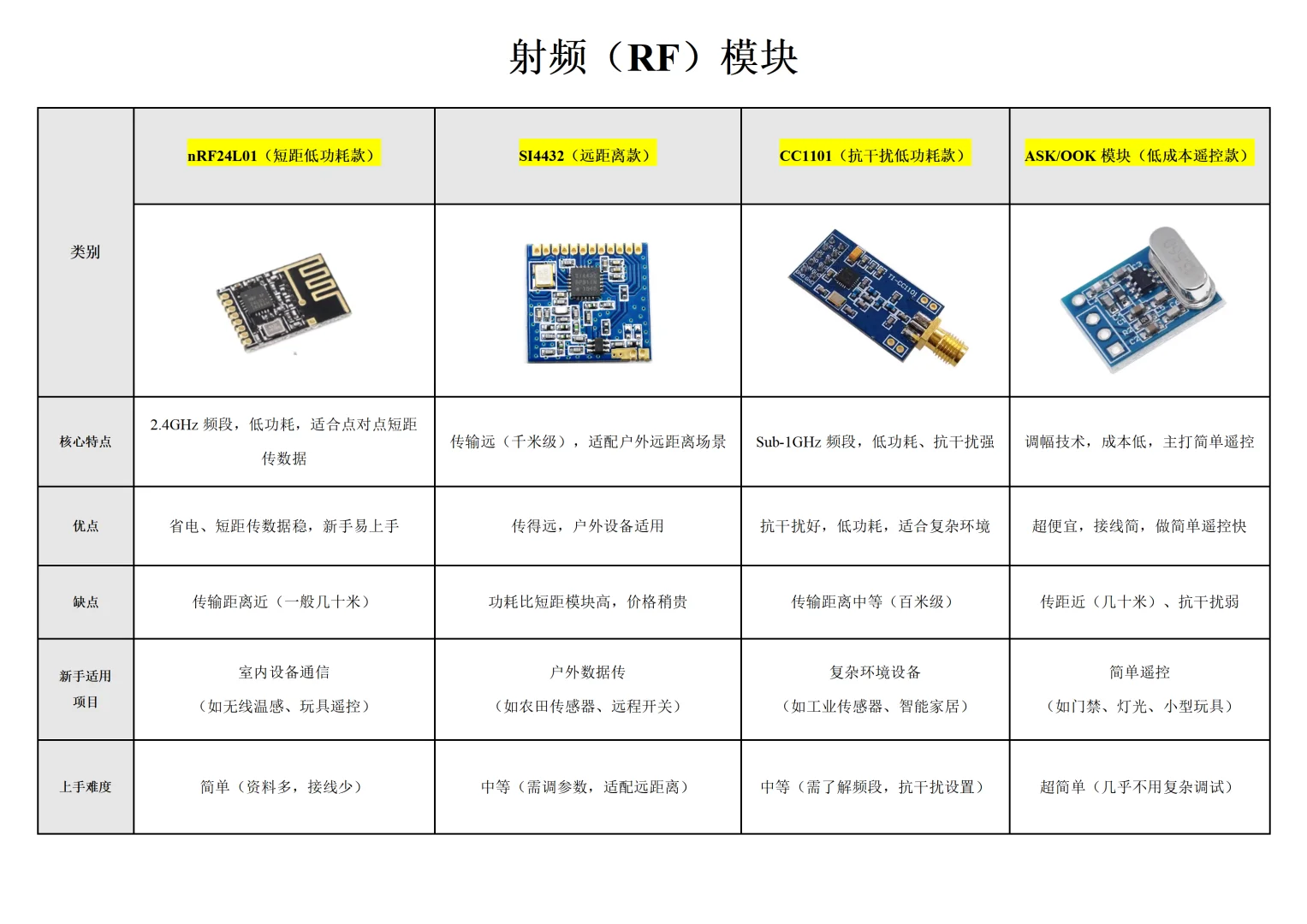 物联网新手必看！5 类无线通信模块超全解析