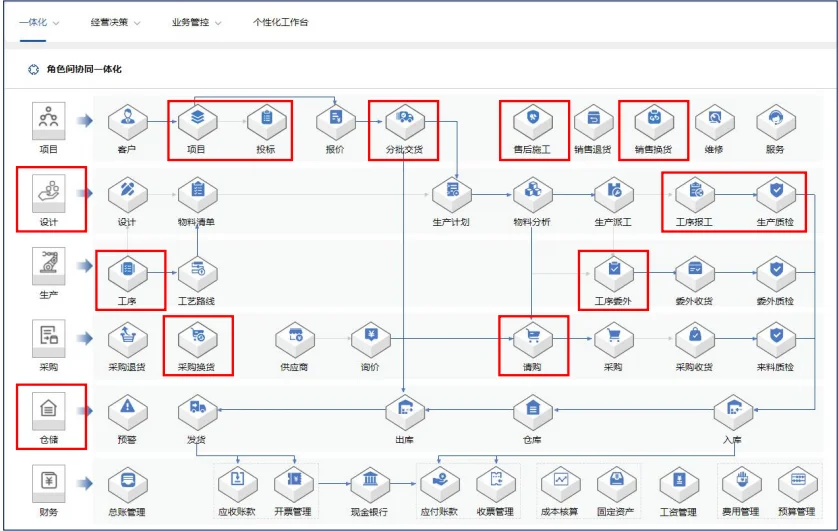 智邦ERP，电气企业项目到生产交付一体管理