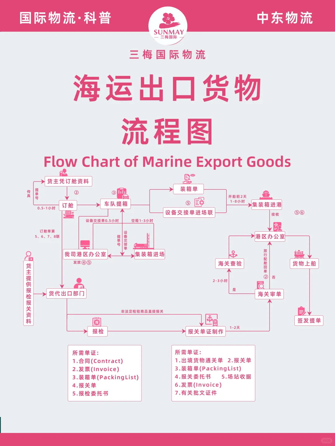 ? 海运出口全知道 | 货物出海超详细流程