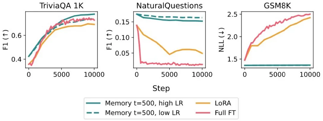 Meta新发现: 大模型如何通过记忆提升表现