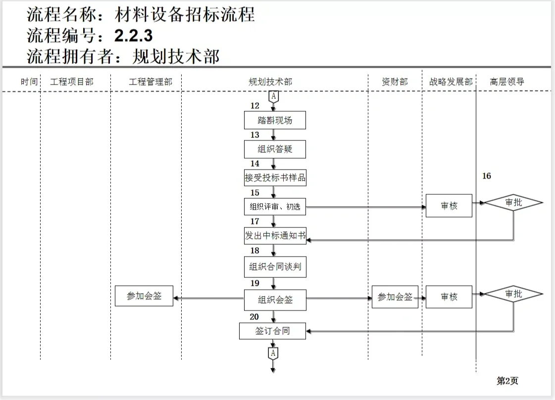 材料设备招标流程说明