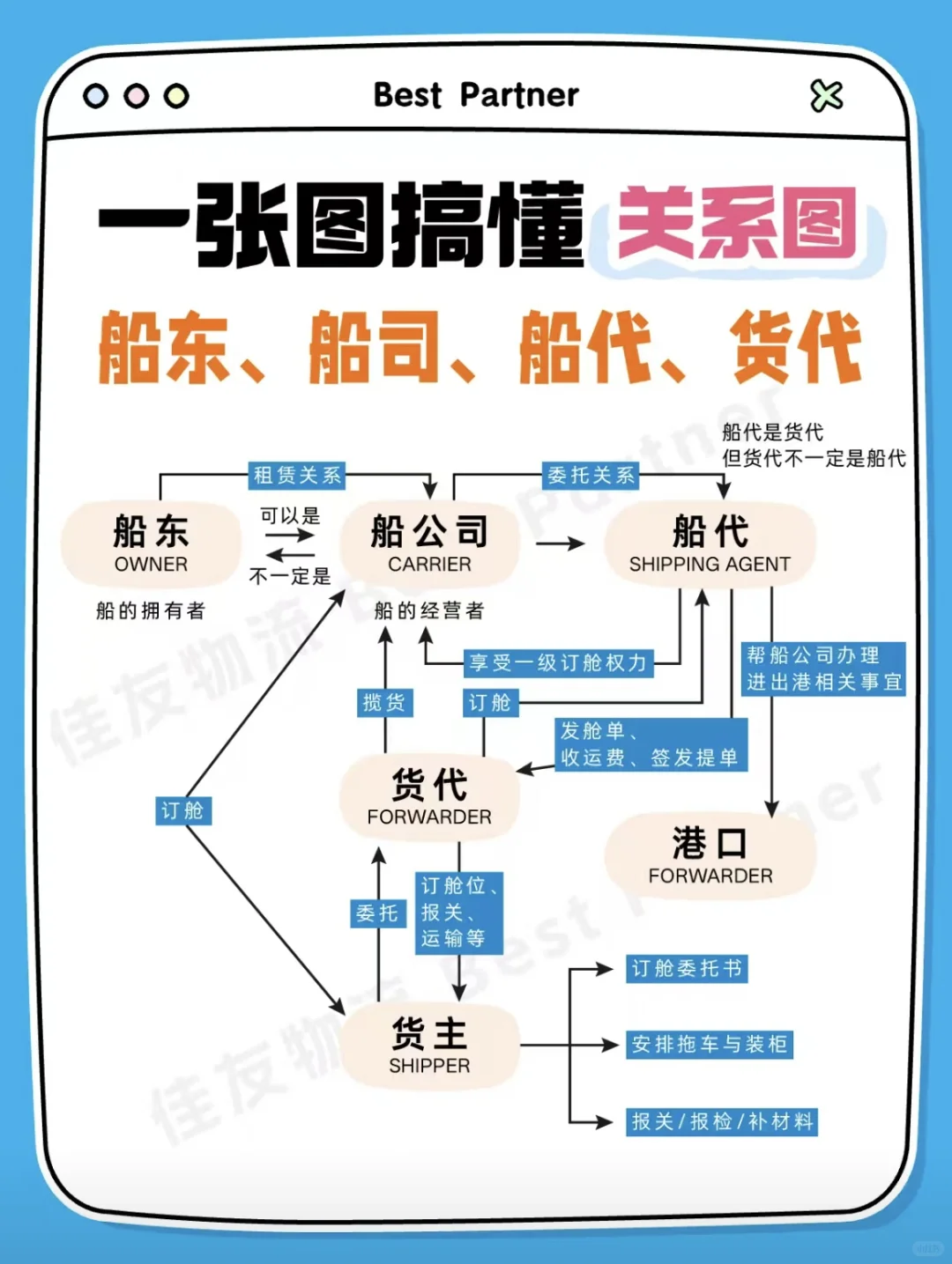 一张图秒懂船东、船司、船代、货代