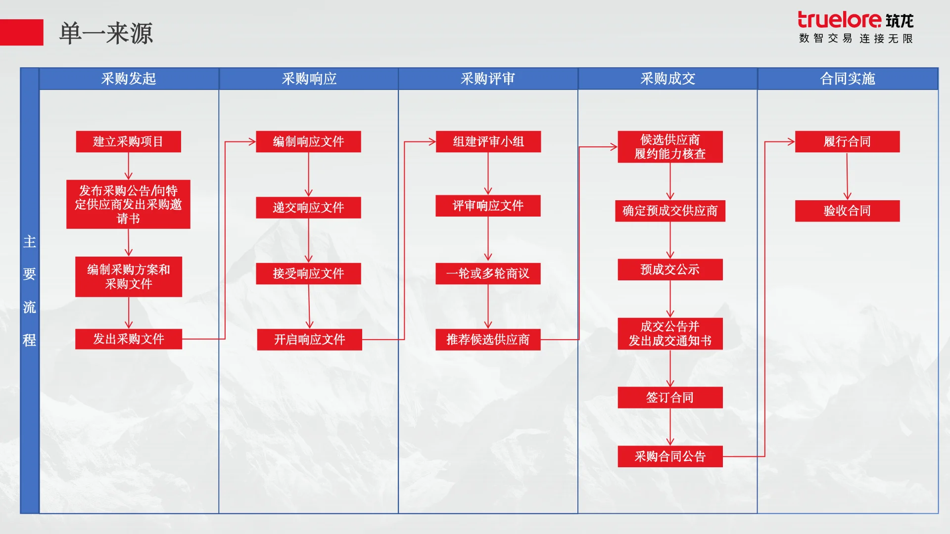 招采流程全拆解！13年老手熬夜整理