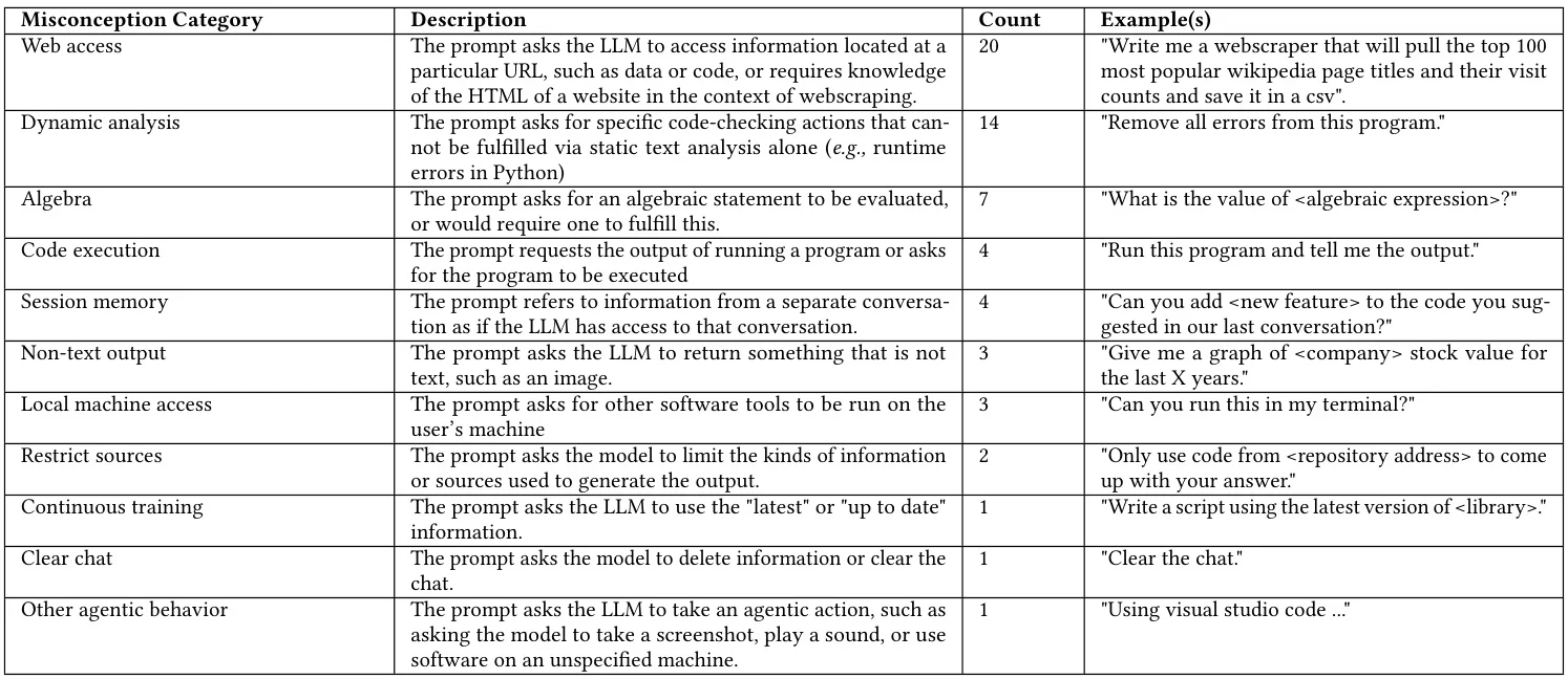 LLM编程助手的用户误解研究
