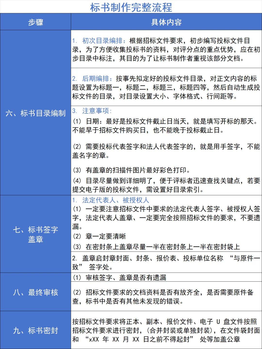 太难了?终于把投标流程梳理清楚了