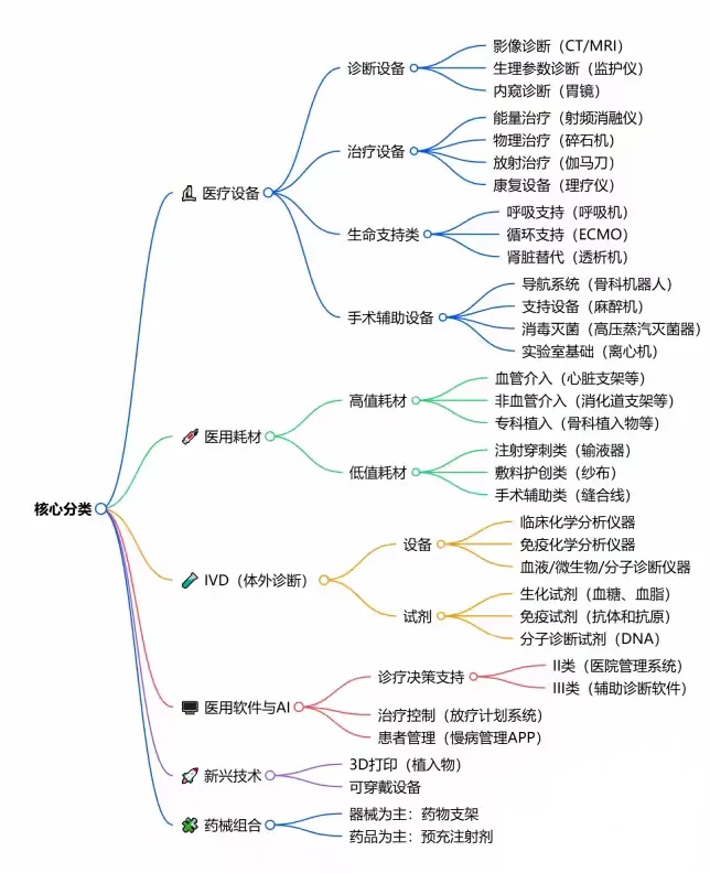 医疗器械分类
