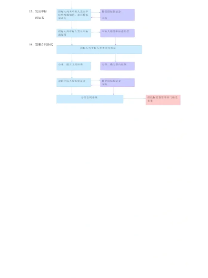 ?招投标大揭秘！最全流程图，一目了然✅