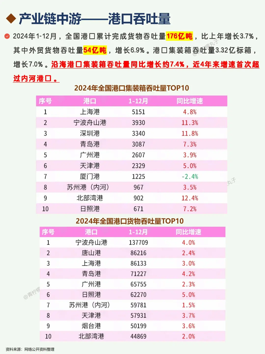 一天吃透一条产业链：No150 港口⛵️
