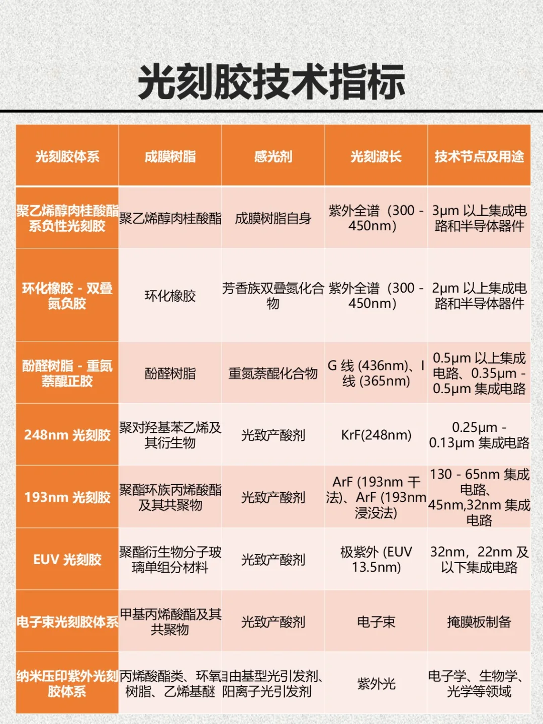 半导体材料入门——光刻胶