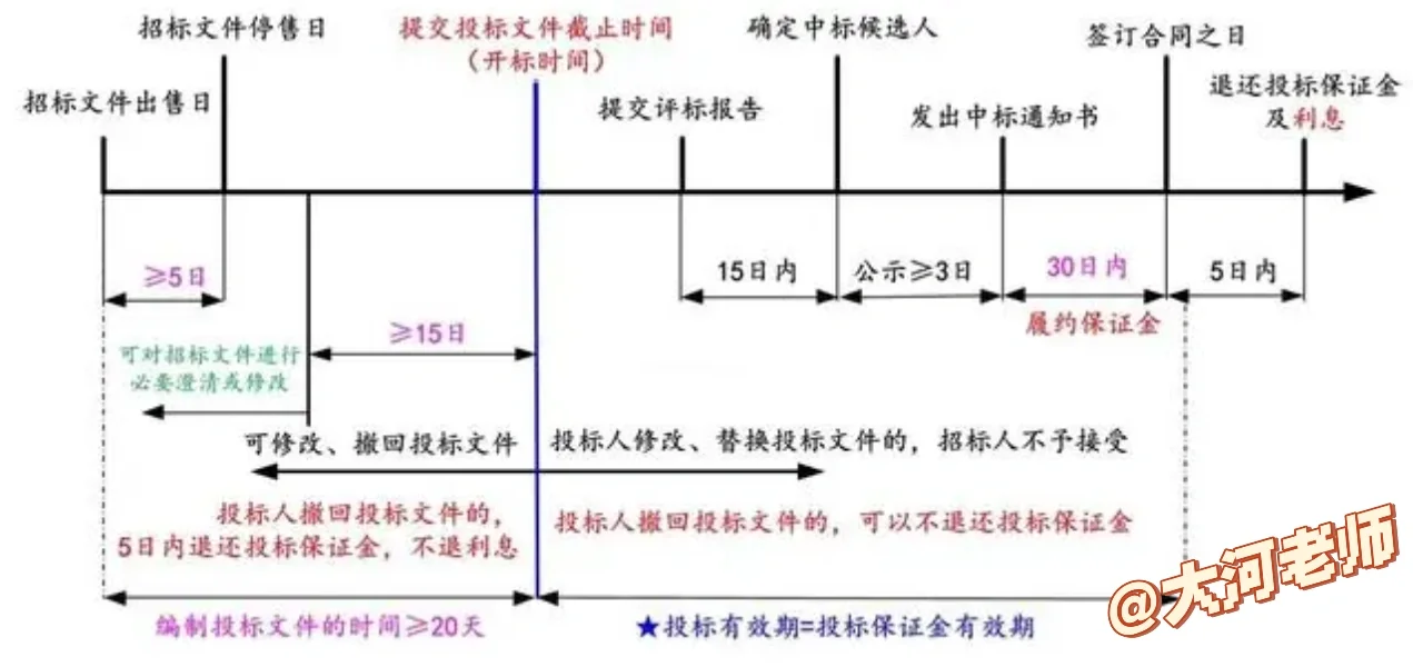 一张图帮你搞清楚招投标时间节点