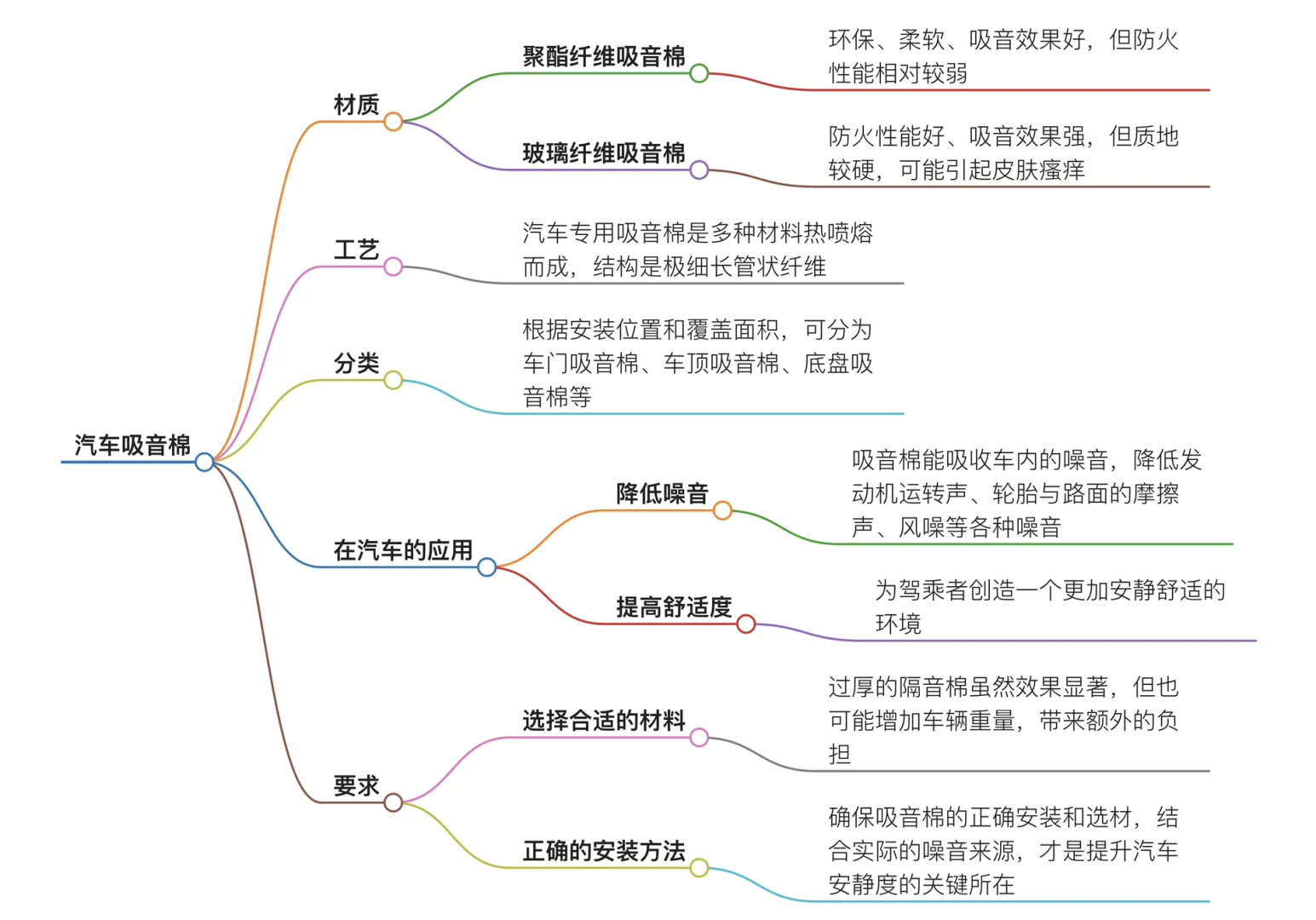 #汽车隔音棉材质 工艺 作用介绍
