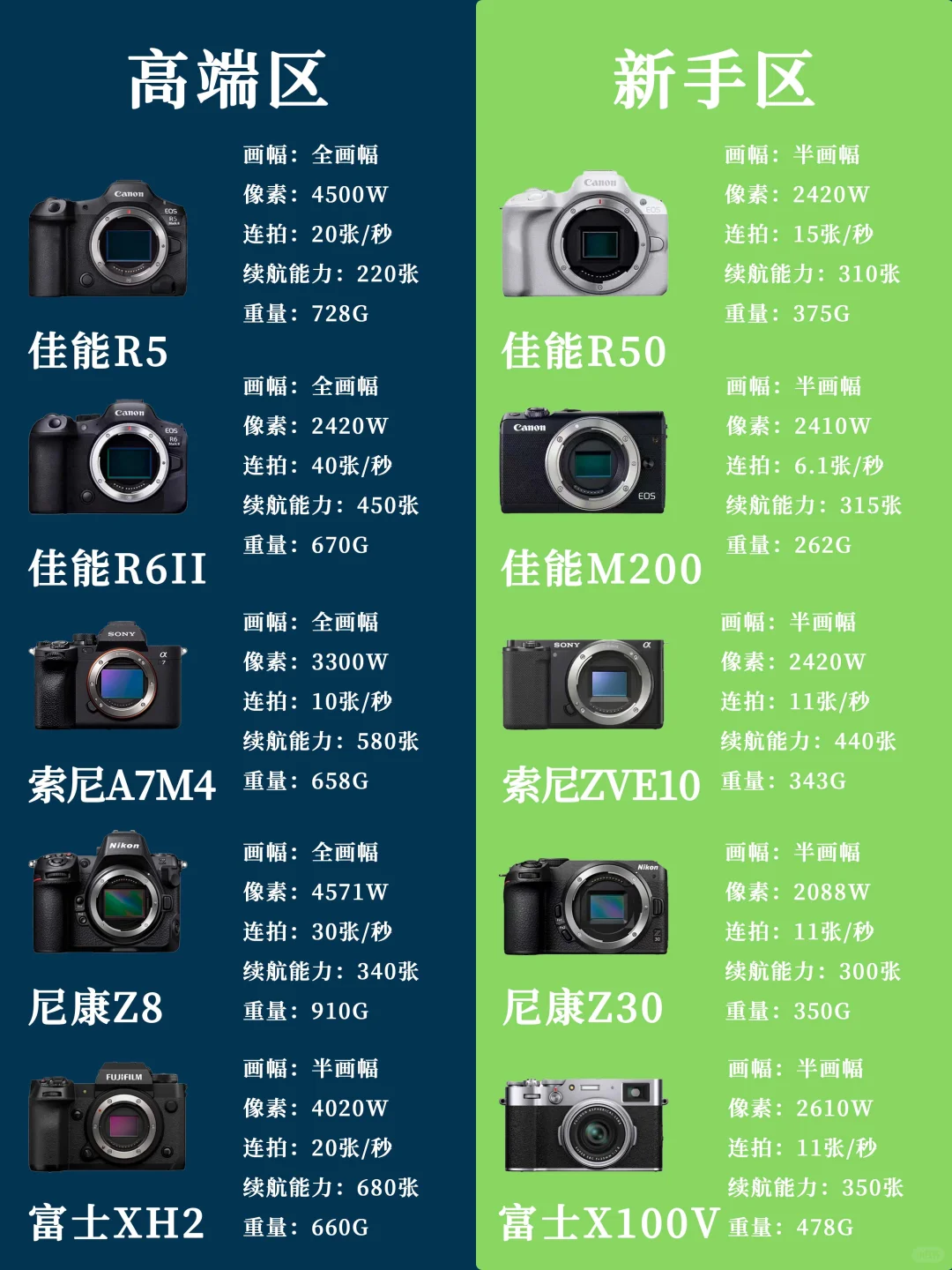 新手小白如何选择自己的第一台相机