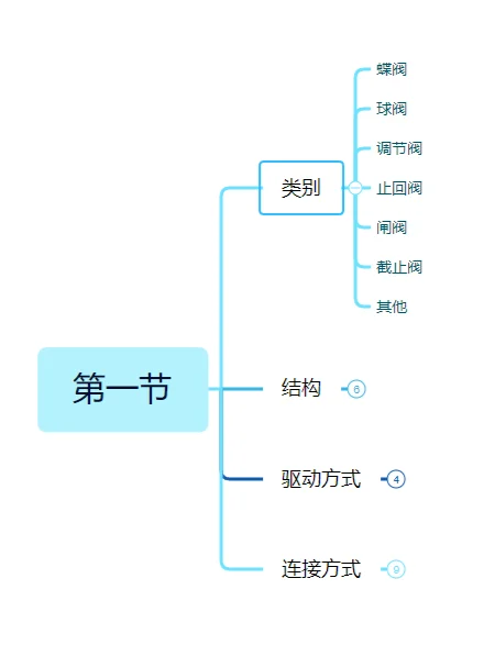 认识阀门的第一步。