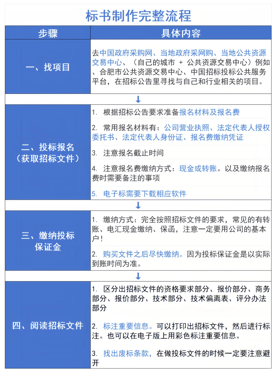 太难了?终于把投标流程梳理清楚了