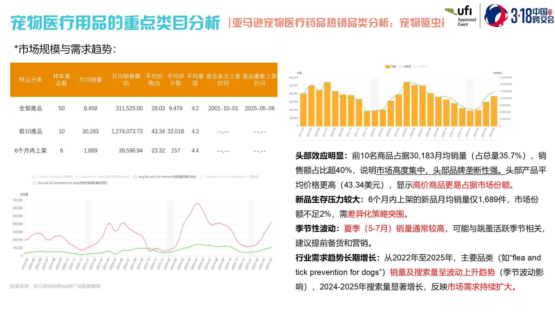 全球宠物医疗跨境电商市场洞察