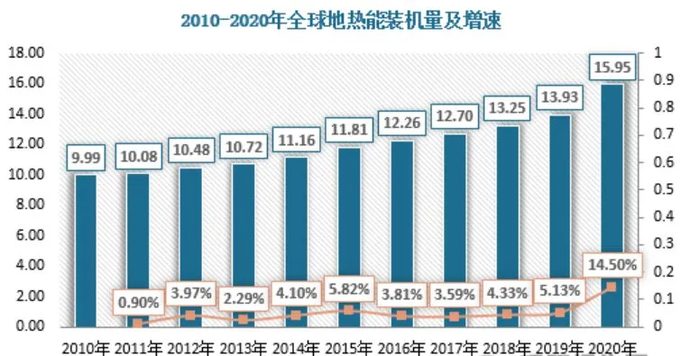 地热能惊艳登场,首次商用产能高达3.5兆瓦