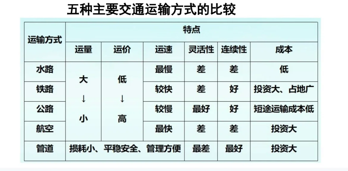 高中地理微专题-五种交通运输方式