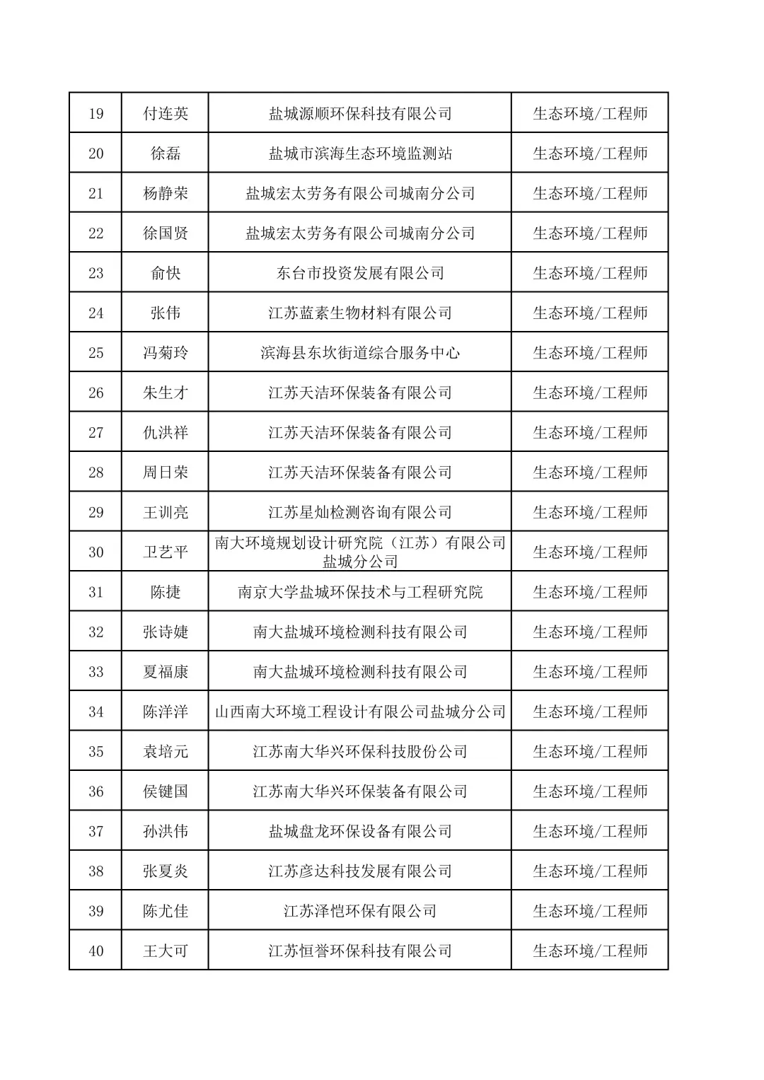 盐城市生态环境工程中级职称评审结果来啦!