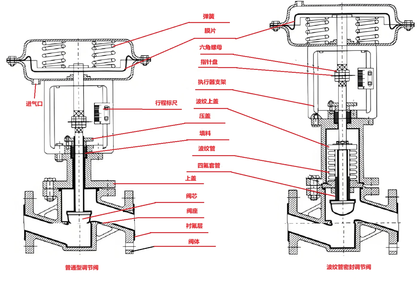 仪表篇：调节阀的构造及故障你知道多少？