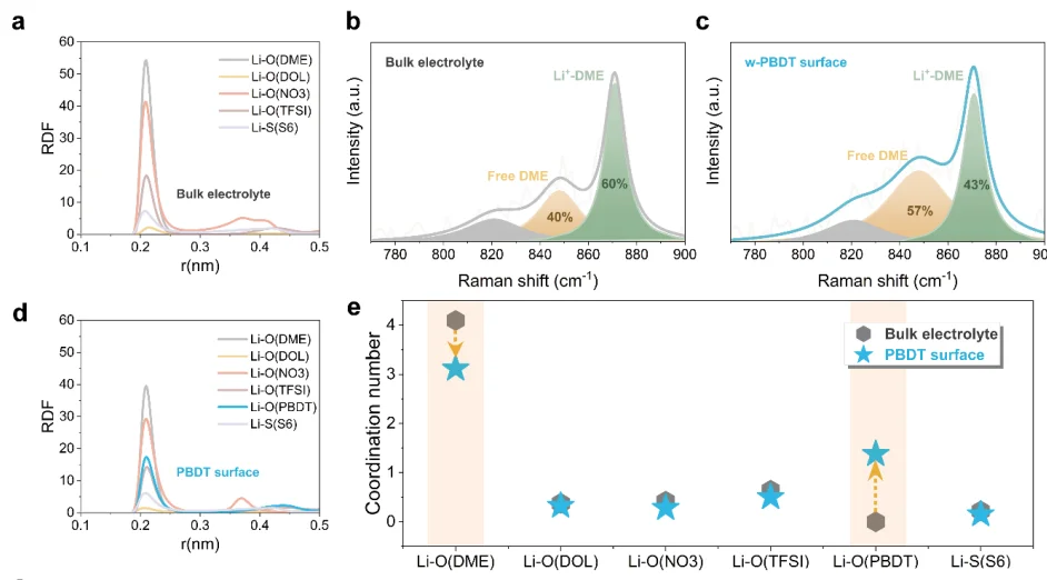 AM：液晶聚合物调控实现高性能锂硫电池！