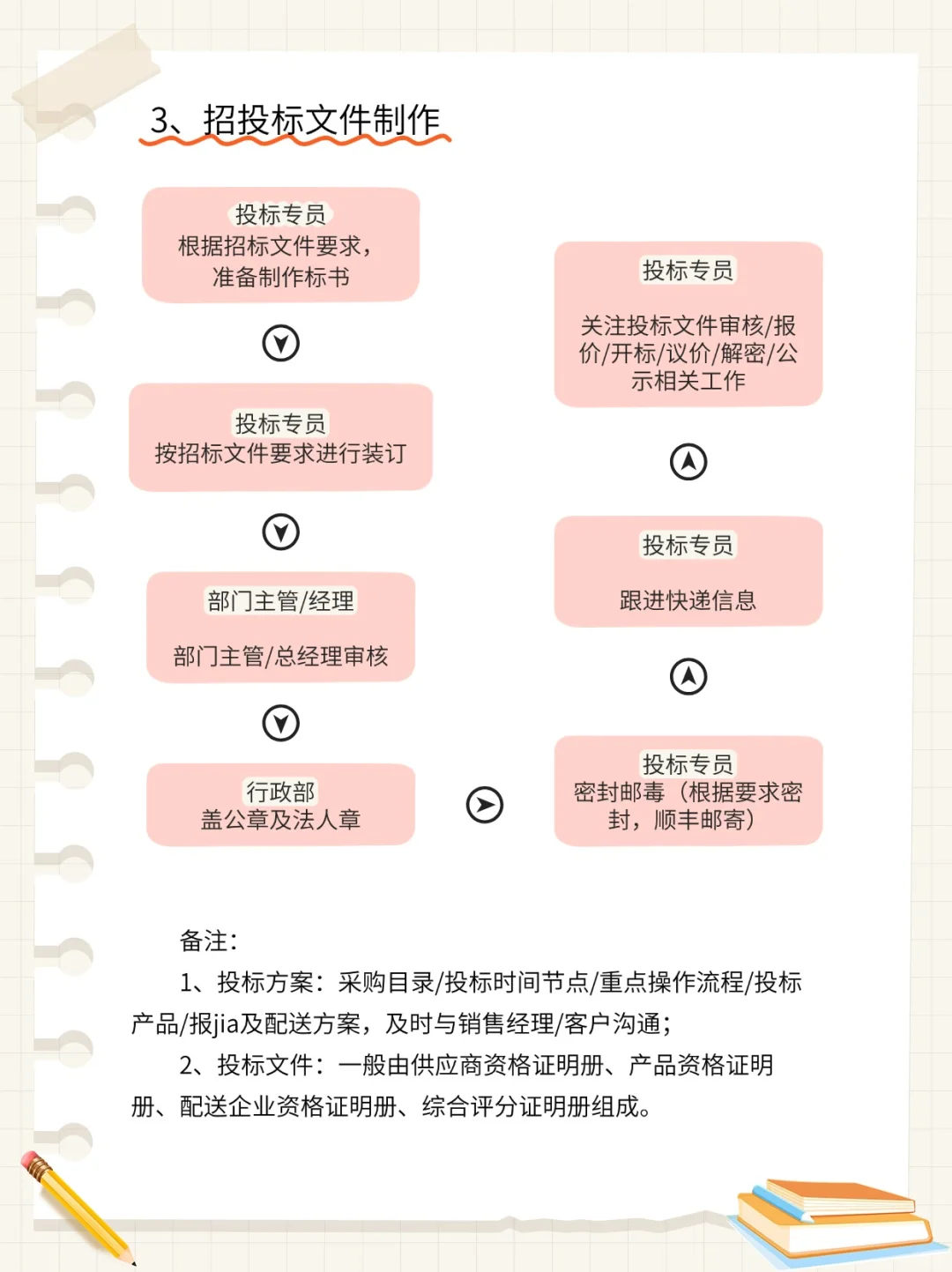 突然发现优秀的投标专员都有自己的工作流程