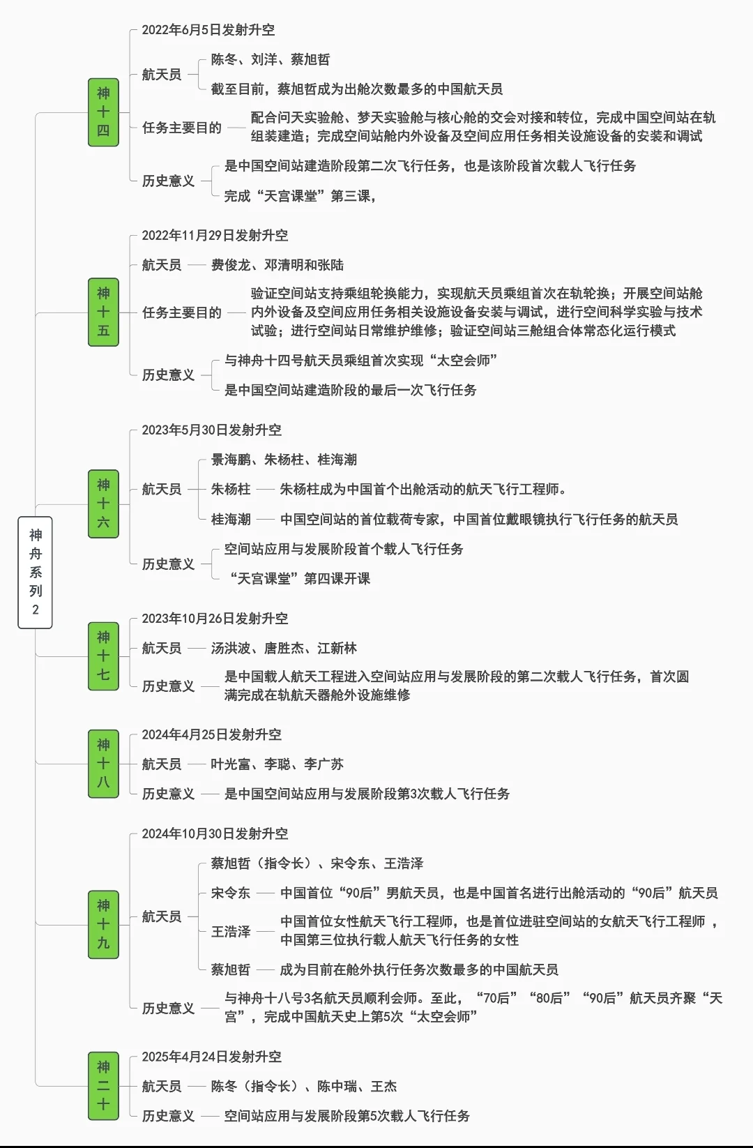 航天知识点-神州飞船