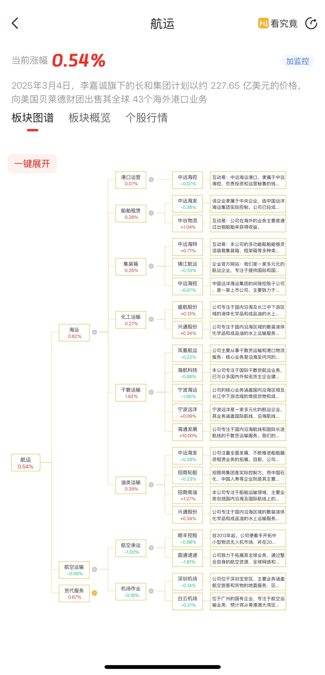 航运板块热点整理