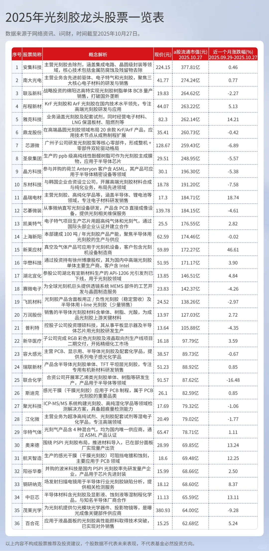 74家光刻胶概念股名单一览（建议收藏）