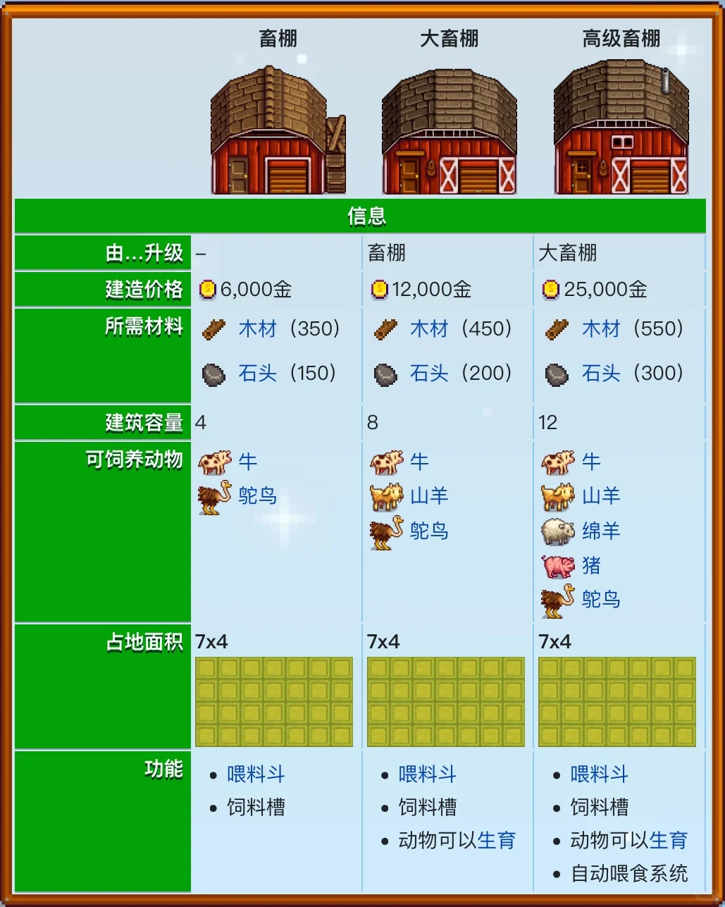 星露谷农场建筑物—畜棚所需材料及饲养动物