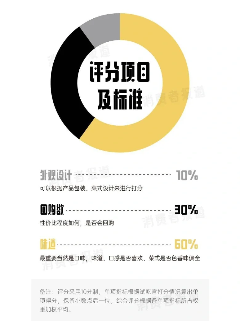 13款预制菜试吃