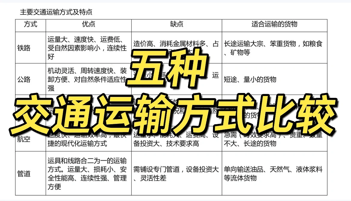 高中地理微专题-五种交通运输方式