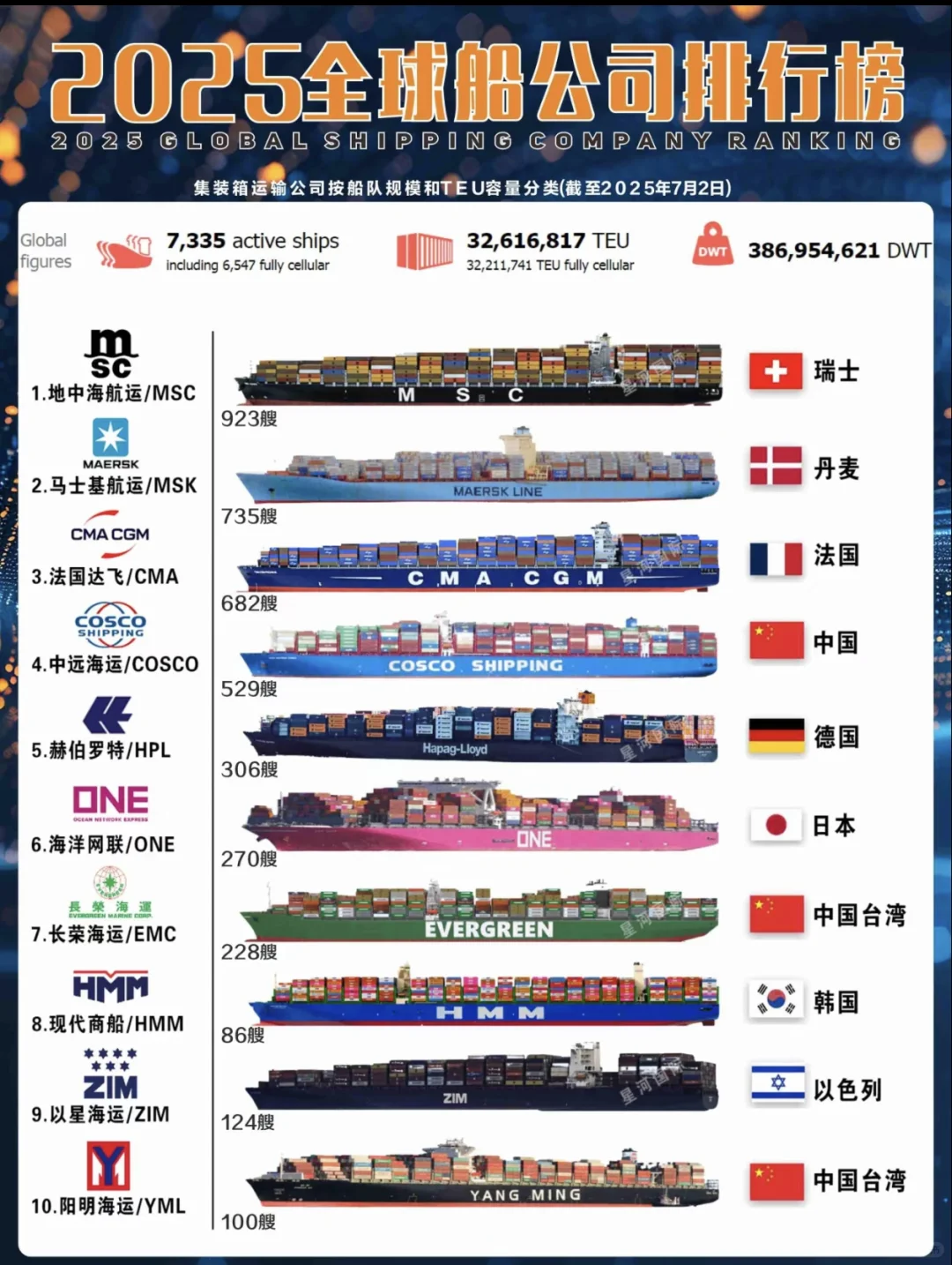 2025年全球十大船司运力排名,你见过哪些?