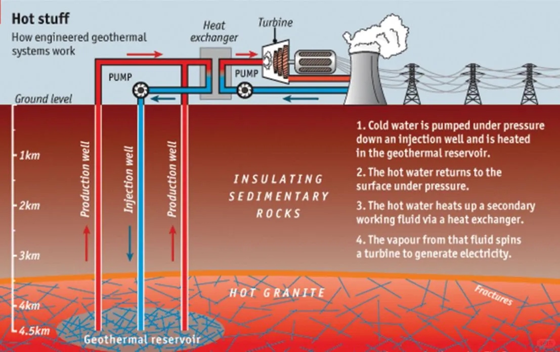 地热能惊艳登场,首次商用产能高达3.5兆瓦