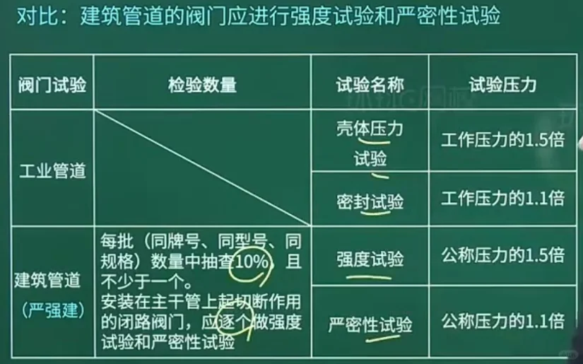 工业管道和建筑管道对比强度试验和严密性试
