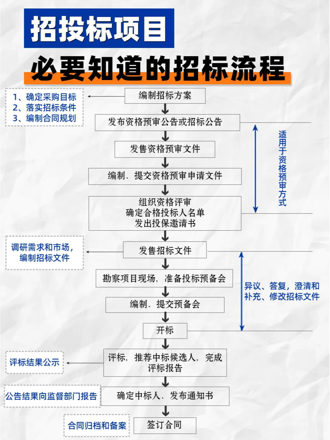 ✅一张图带你了解招标流程?