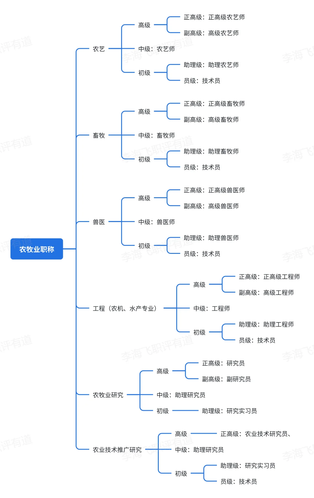 农牧业职称分类、级别和名称