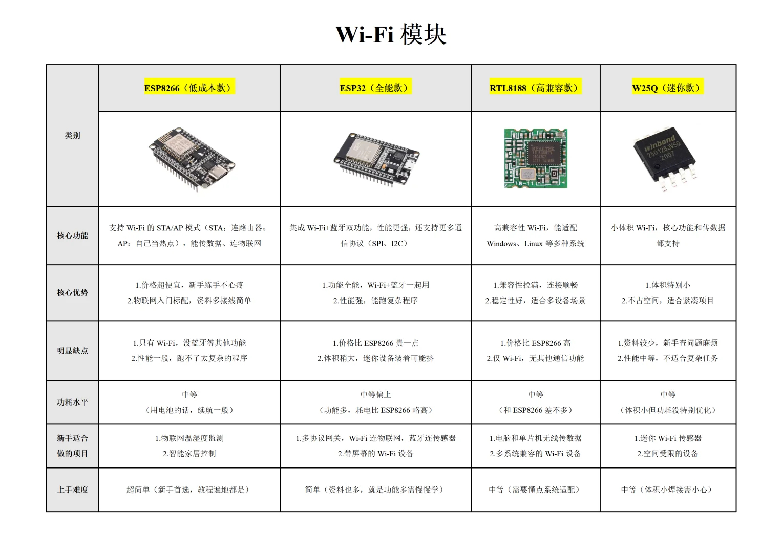 物联网新手必看！5 类无线通信模块超全解析