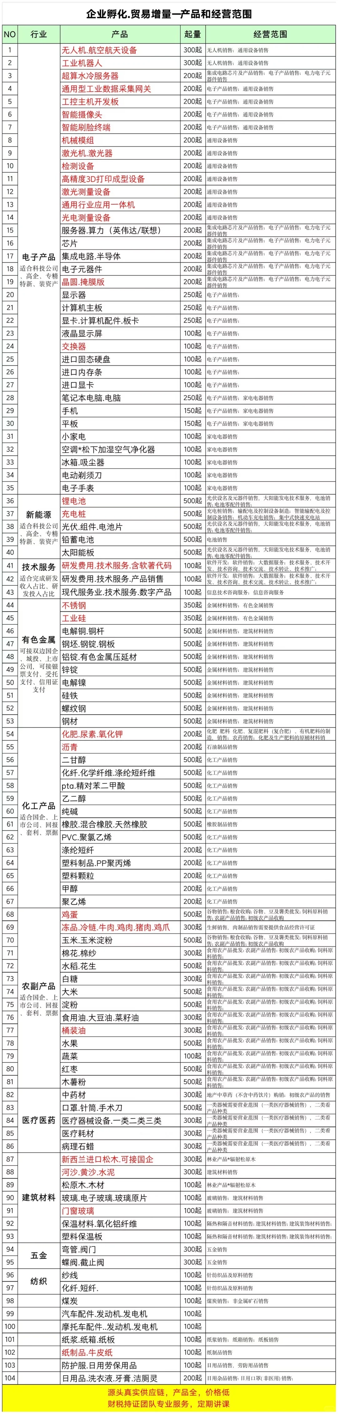 供应链贸易带量