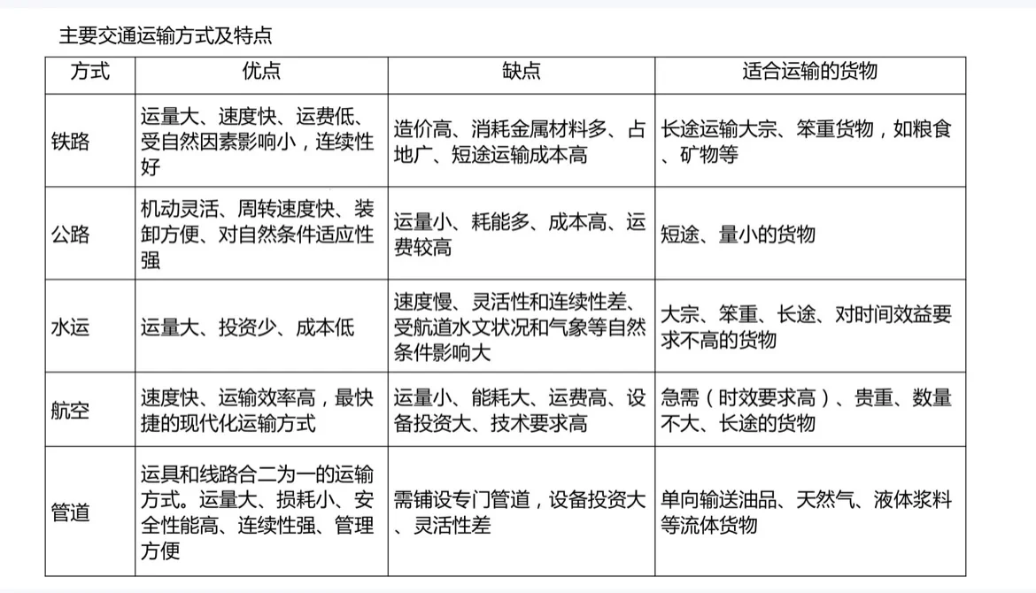 高中地理微专题-五种交通运输方式