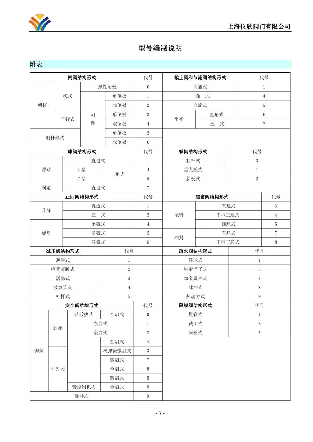 阀门行业通用型号编制