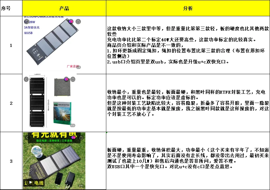 重装徒步100元太阳能充电板测评！