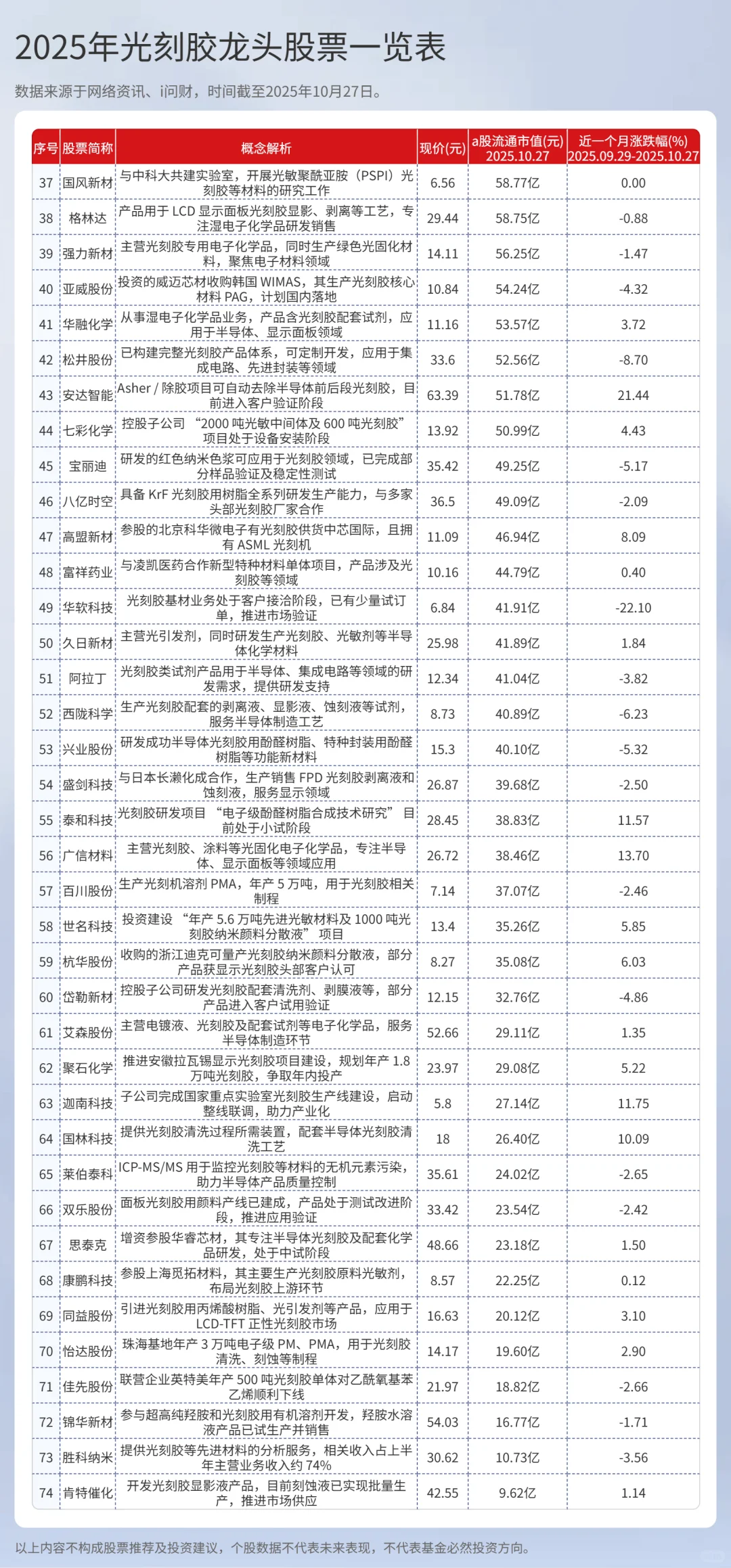 74家光刻胶概念股名单一览（建议收藏）