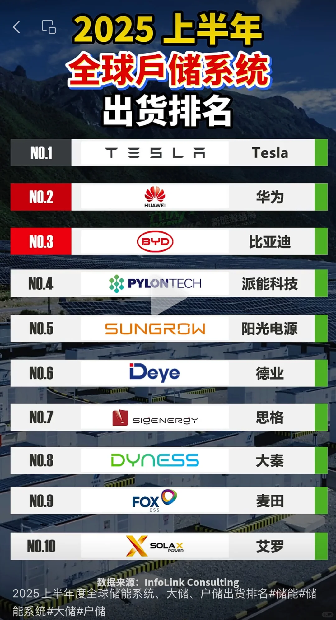 ? 2025全球户用储能系统 最新销量排名?