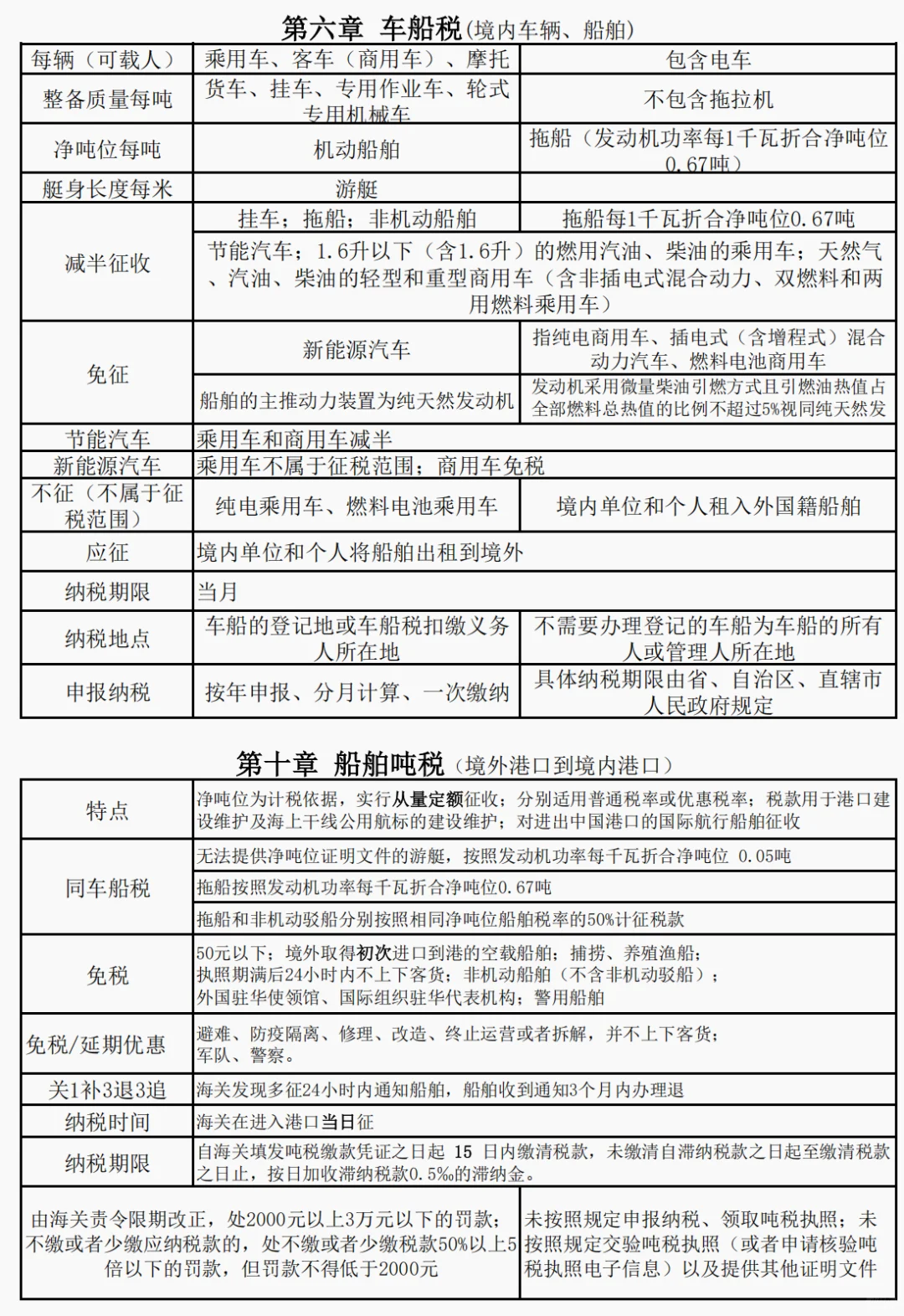 税法二车船税和船舶吨税的笔记总结来咯~